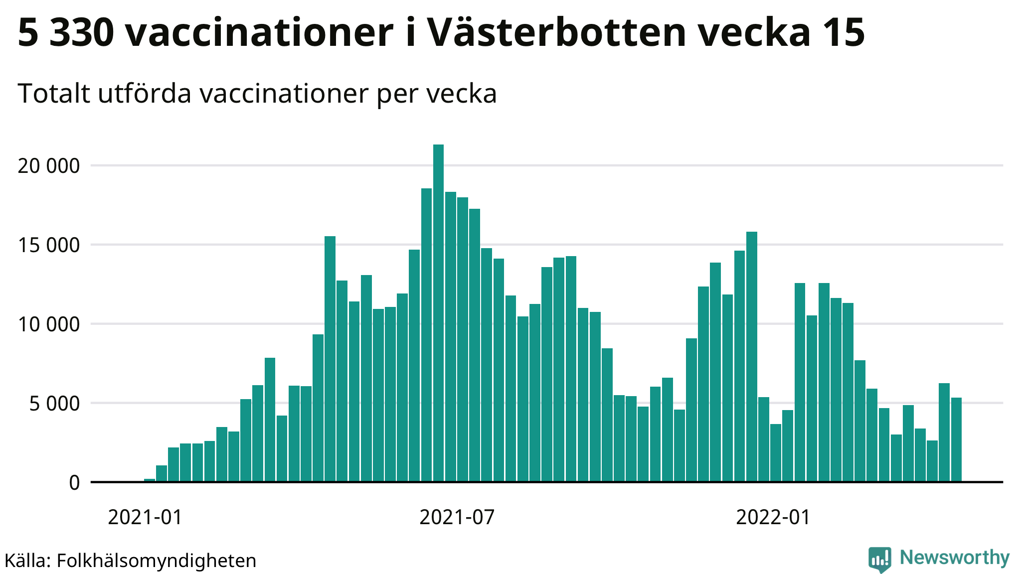 Antal genomförda vaccinationer per vecka